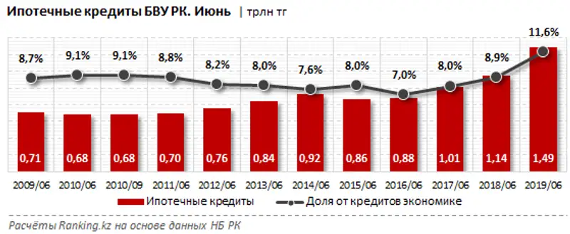 Ипотечные кредиты БВУ РК, доступные всем гражданам за июль 2019 года