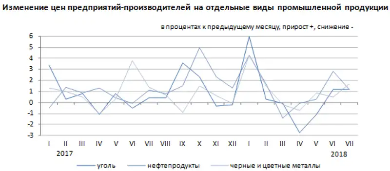 Цены предприятий-производителей промышленной продукции в январе-июле 2018 года
