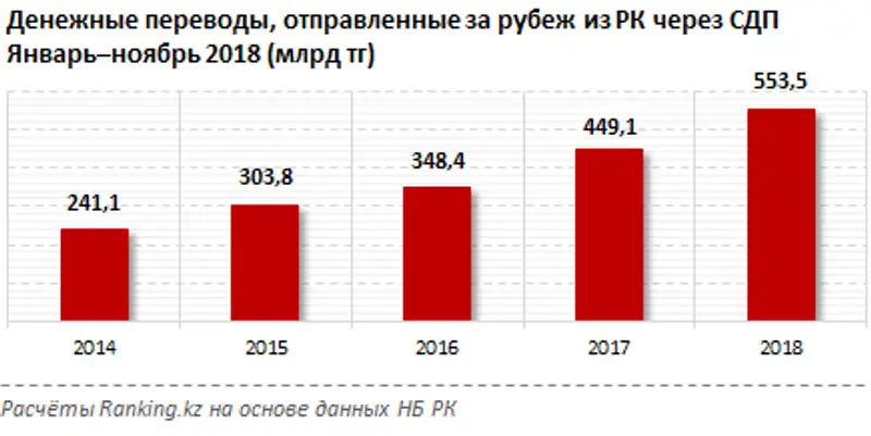 Казахстанцы перевели за рубеж более полутриллиона тенге за 11 месяцев