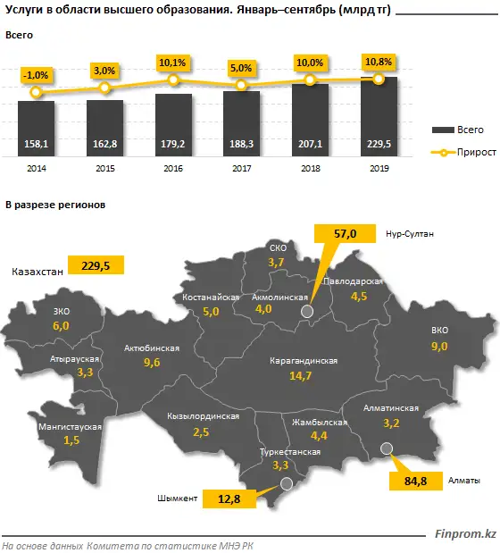 Объём услуг в сфере высшего образования за год вырос на 10%, фото - Новости Zakon.kz от 17.01.2020 09:57
