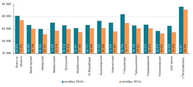 Среднемесячная заработная плата Среднемесячная заработная плата, фото - Новости Zakon.kz от 25.11.2014 16:57