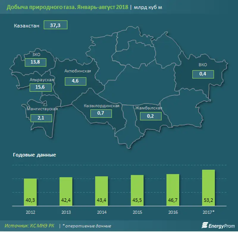 Добыча газа выросла на 6% за год