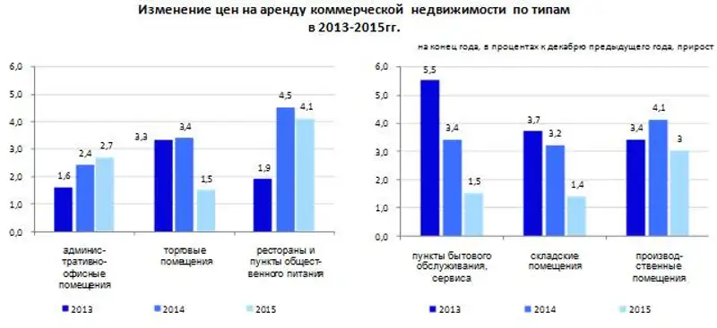 Цены на аренду коммерческой недвижимости в 2015 году повысились на 2,1%