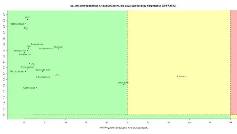матрица оценки эпидемиологической ситуации в Казахстане , фото - Новости Zakon.kz от 06.07.2022 10:42