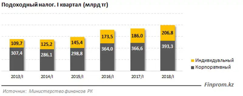 Казахстанцы стали больше зарабатывать, фото - Новости Zakon.kz от 25.05.2018 11:18