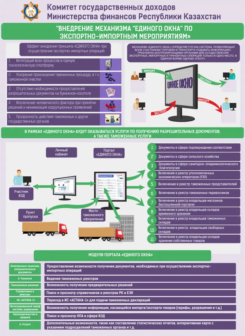 До конца 1 квартала 2019 года будет введен в эксплуатацию портал «Единого окна»