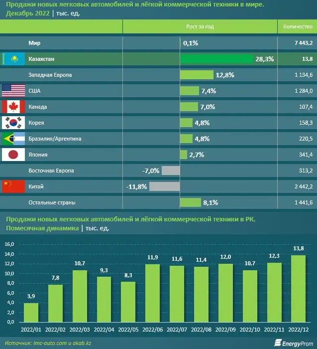 Мировой авторынок: итоги 2022 года. Практически все крупнейшие рынки оказались в минусе, фото - Новости Zakon.kz от 06.02.2023 17:31