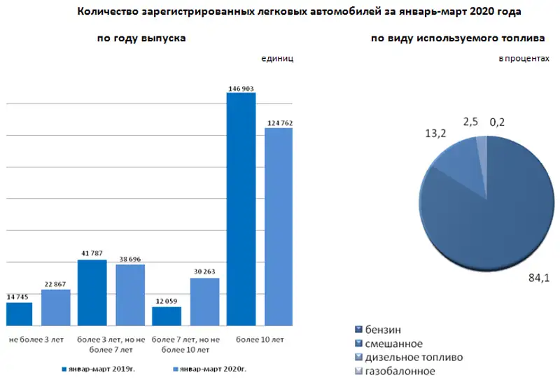За январь-март 2020 года зарегистрировано 216 784 легковых автомобилей За январь-март 2020 года зарегистрировано 216 784 легковых автомобилей, фото - Новости Zakon.kz от 13.05.2020 09:19