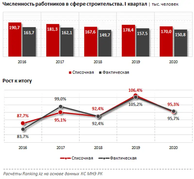 Среднемесячная заработная плата в сфере строительства за I квартал 2020 года