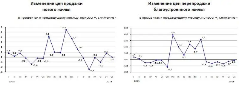 Изменение цен на рынке жилья в июле 2016 года