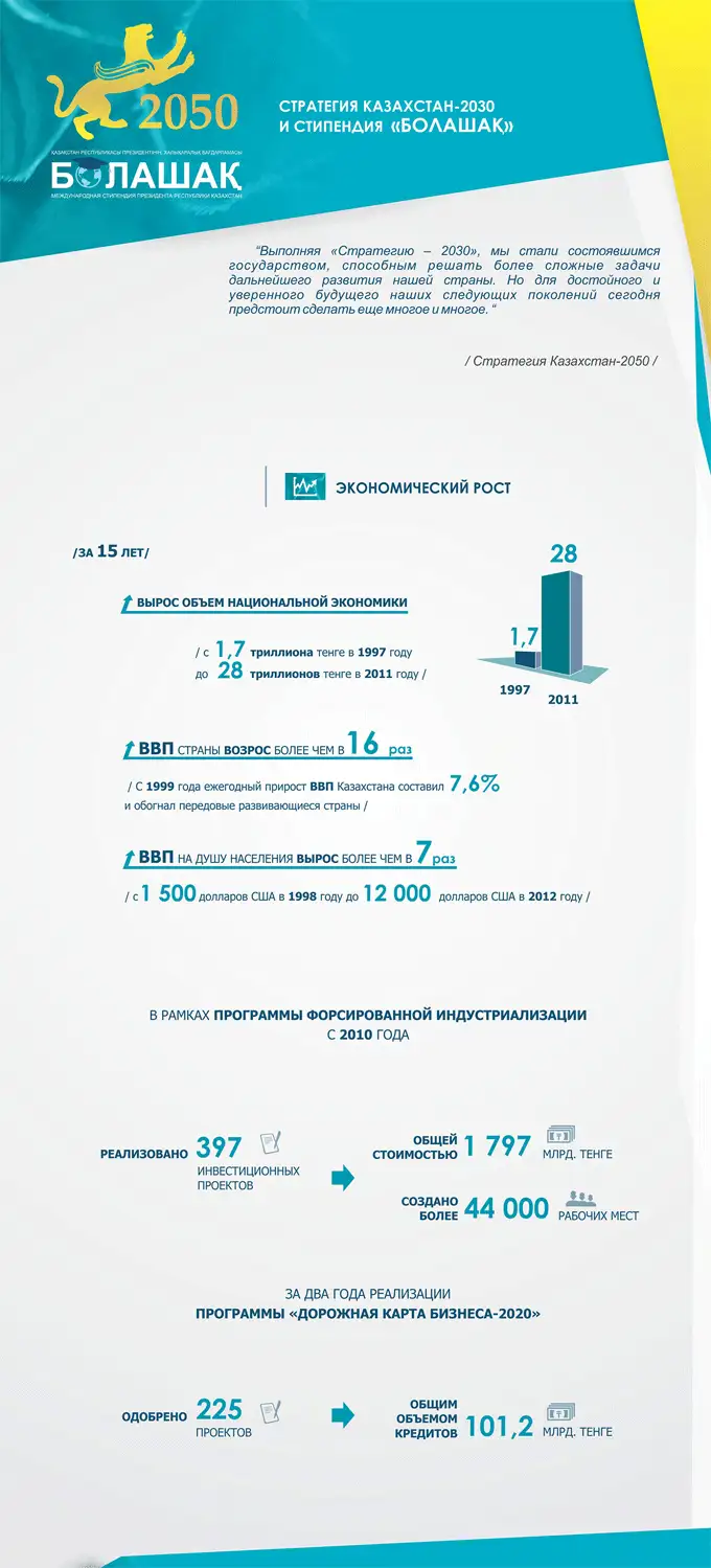 Программа «Болашак» стала началом в реализации казахстанского инновационного образования Программа «Болашак» стала началом в реализации казахстанского инновационного образования, фото - Новости Zakon.kz от 23.11.2013 02:08