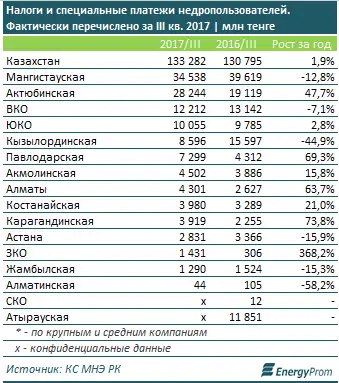 Казахстанские банки конкурируют за средства добывающих компаний, фото - Новости Zakon.kz от 03.03.2018 09:16