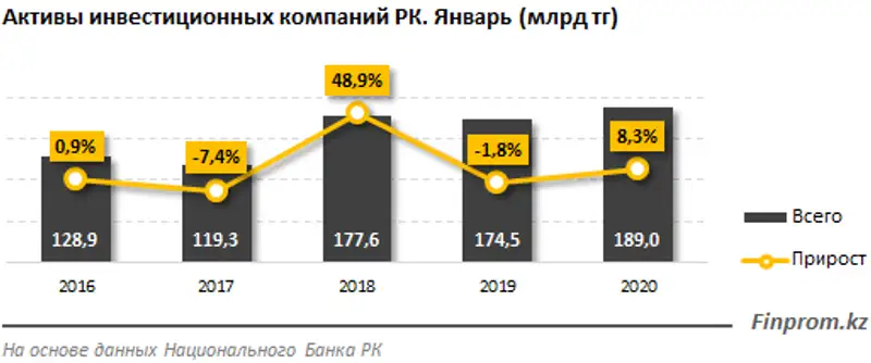 Активы инвестиционных компаний РК выросли более чем на 8% за год и составили 189 миллиардов тенге Активы инвестиционных компаний РК выросли более чем на 8% за год и составили 189 миллиардов тенге, фото - Новости Zakon.kz от 12.03.2020 12:43
