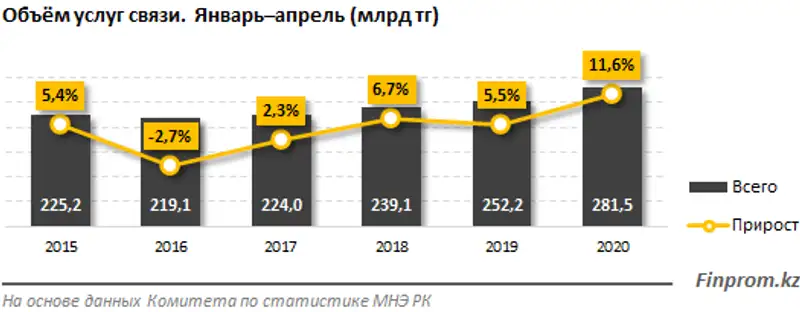 Цифровизация в действии: почти 37% всех услуг связи в стране приходится на интернет, фото - Новости Zakon.kz от 21.05.2020 14:31