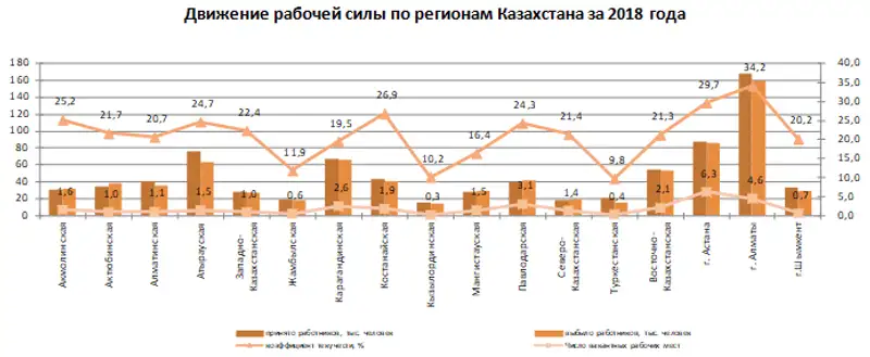 О движении рабочей силы на крупных и средних предприятиях Казахстана за 2018 год