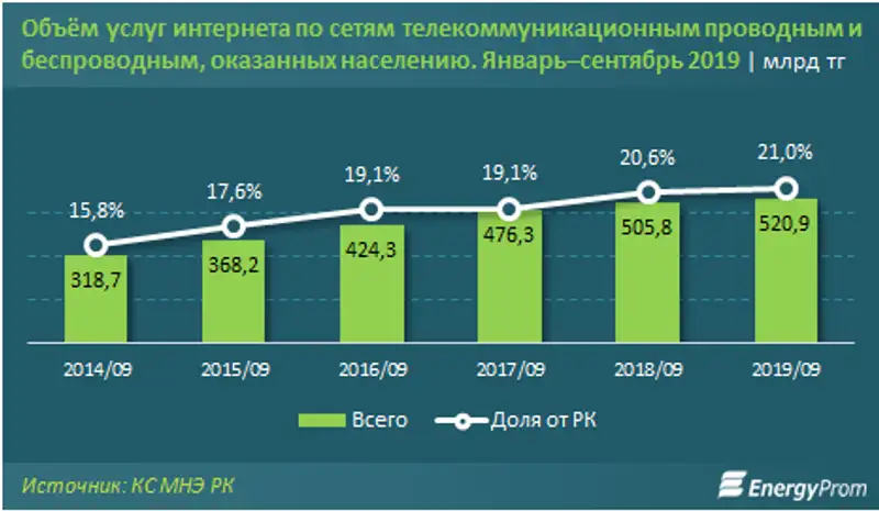 Услуги интернет-провайдеров выросли за год почти на 14% Услуги интернет-провайдеров выросли за год почти на 14%, фото - Новости Zakon.kz от 06.11.2019 09:27