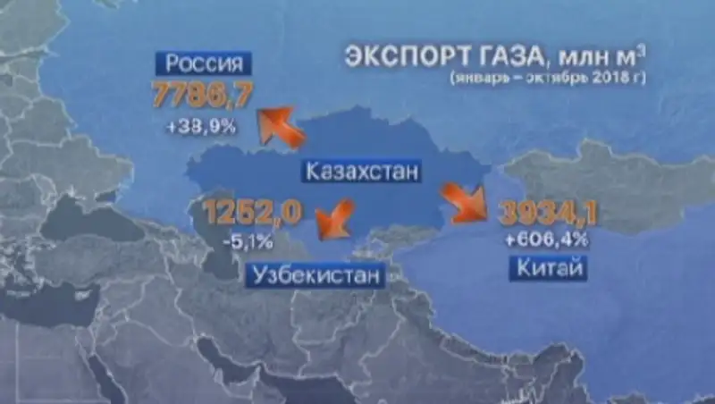 Казахстан увеличил поставки газа за рубеж