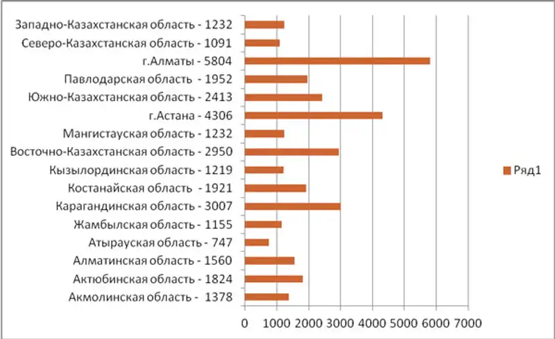 Поставщики из Алматы преобладают в госзакупках Казахстана, фото - Новости Zakon.kz от 13.12.2011 15:53