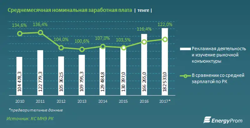 Услуги рекламы и маркетинга обошлись казахстанцам в 220 миллиардов тенге за год - на 21% больше, чем годом ранее, фото - Новости Zakon.kz от 05.03.2018 16:41