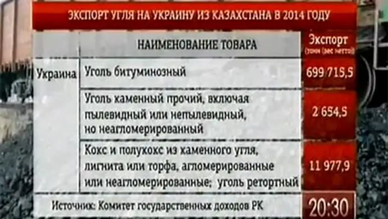 В 2014 году Казахстан экспортировал на Украину более семисот тысяч тонн угля