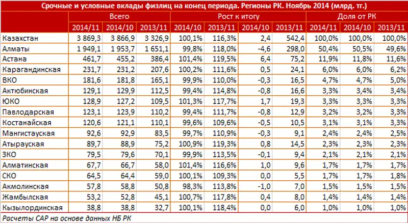 Астана вывела розничный рынок депозитов в плюс Астана вывела розничный рынок депозитов в плюс, фото - Новости Zakon.kz от 14.01.2015 16:54
