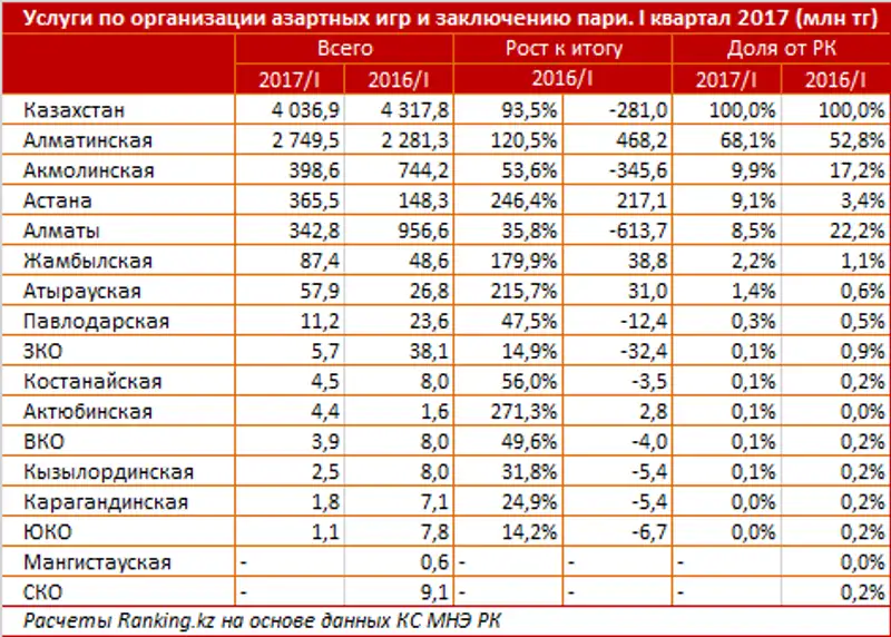 Услуги по организации азартных игр и заключению пари за I квартал 2017 года