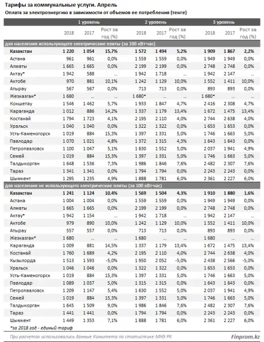 В Казахстане тарифы на коммунальные услуги подскочили более чем на 7% за год В Казахстане тарифы на коммунальные услуги подскочили более чем на 7% за год, фото - Новости Zakon.kz от 14.05.2018 10:44