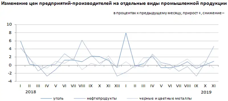 Цены предприятий-производителей промышленной продукции в ноябре 2019 года Цены предприятий-производителей промышленной продукции в ноябре 2019 года, фото - Новости Zakon.kz от 03.12.2019 14:02