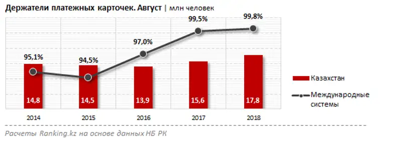 Платежные карточки международных систем в обращении за август 2018 года