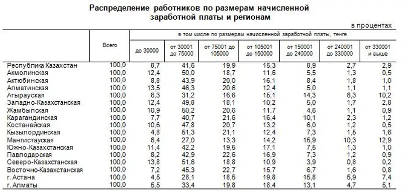 Распределение численности работников по размерам начисленной заработной платы в Республике Казахстан Распределение численности работников по размерам начисленной заработной платы в Республике Казахстан, фото - Новости Zakon.kz от 21.10.2013 22:45