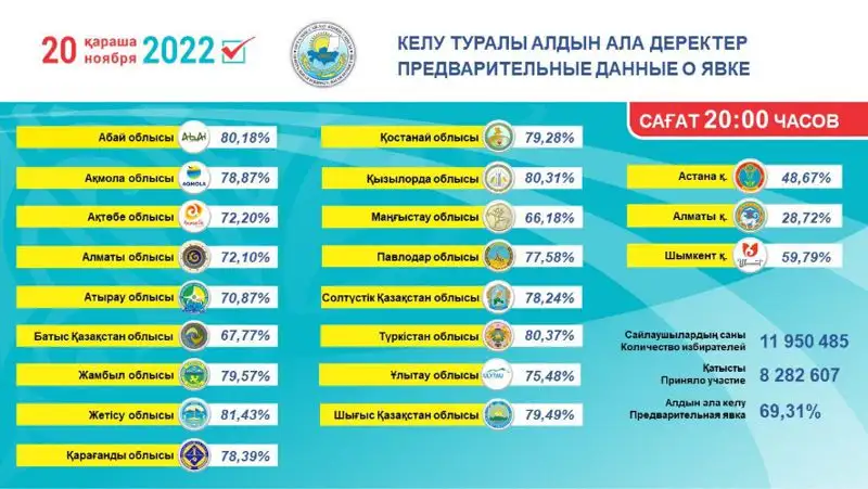 Избирателей, фото - Новости Zakon.kz от 20.11.2022 04:00