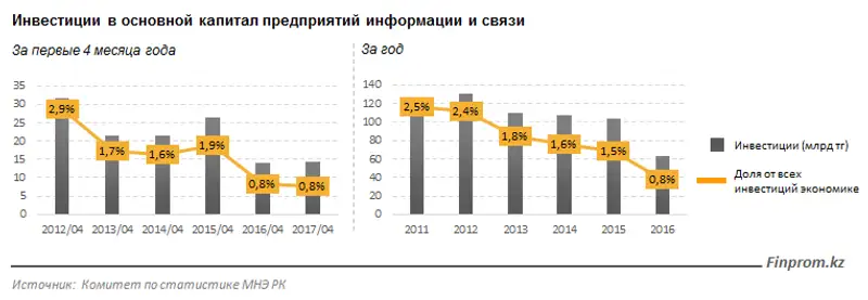 Телеком второй год подряд испытывает дефицит инвестиций