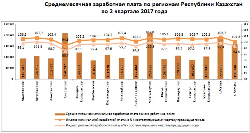 Заработная плата во 2 квартале 2017 года