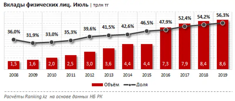 Вклады физических лиц в иностранной валюте за июль 2019 года