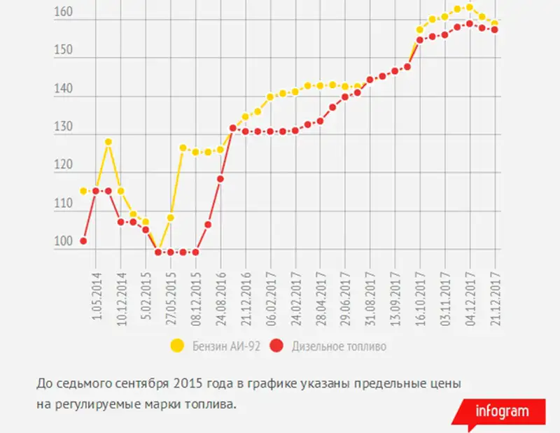 Ещё несколько сетей АЗС снизили цены на бензин