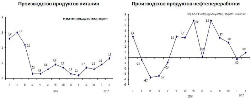 Цены предприятий-производителей промышленной продукции в январе-феврале 2017 года