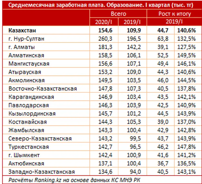 Среднемесячная заработная плата за I квартал 2020 года Среднемесячная заработная плата за I квартал 2020 года, фото - Новости Zakon.kz от 10.06.2020 09:42