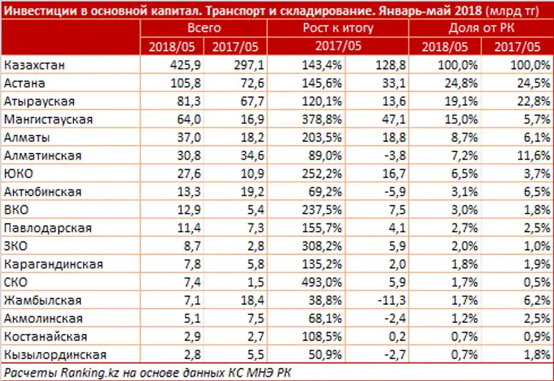 Инвестиции в основной капитал за январь-май 2018 года