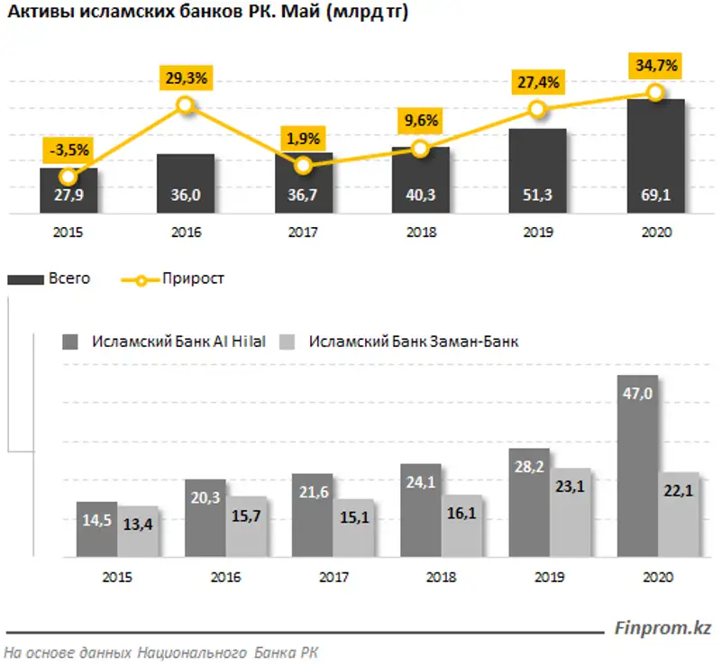 Исламские банки усиливают позиции в кредитовании: совокупный ссудный портфель этих фининститутов увеличился на 14% за год, фото - Новости Zakon.kz от 03.07.2020 10:43