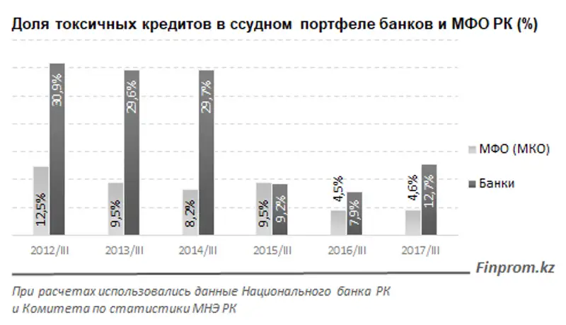 Микрофинансовые организации за год нарастили портфель ссуд на 50%, в то время как банки сократили более чем на 10% Микрофинансовые организации за год нарастили портфель ссуд на 50%, в то время как банки сократили более чем на 10%, фото - Новости Zakon.kz от 20.12.2017 15:23