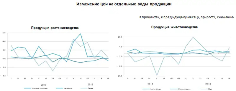 Об изменении цен производителей на продукцию сельского хозяйства