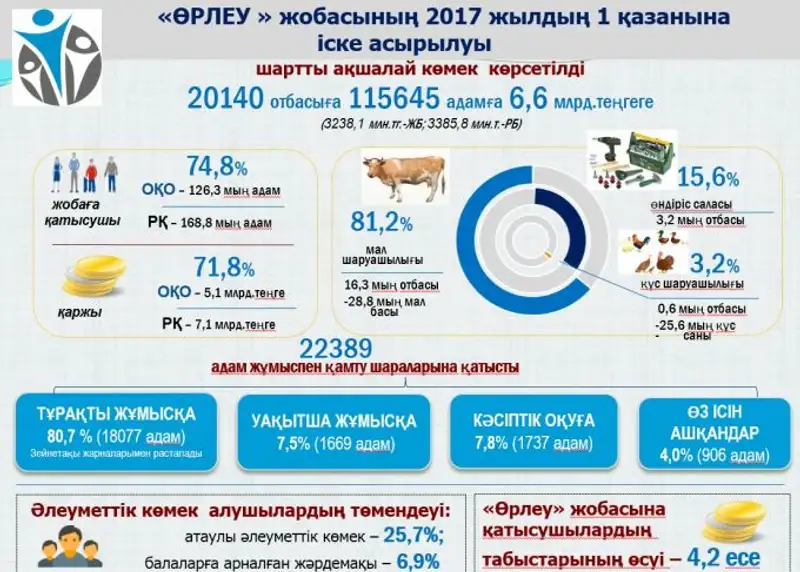 В текущем году в ЮКО за счет иностранной рабочей силы в местный бюджет поступило 1,4 млрд тенге