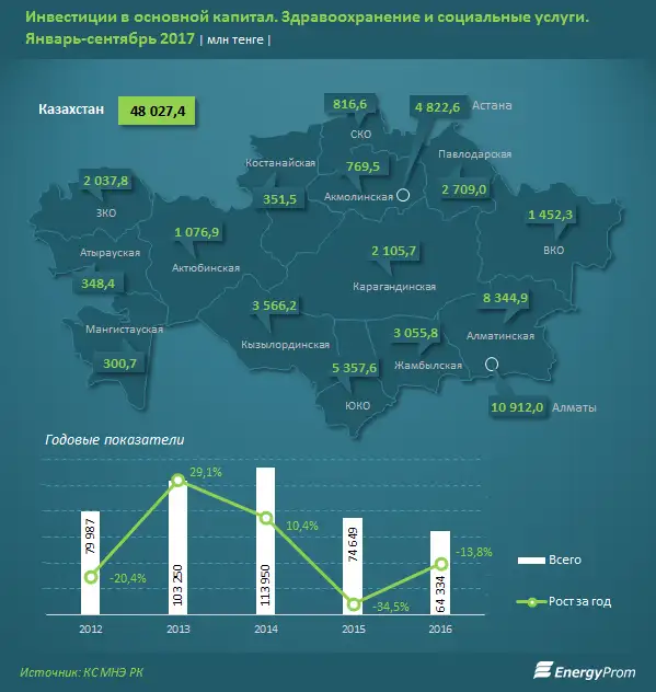 Выход из кризиса и запуск ГЧП стимулируют рост инвестиций в здравоохранении: +16% за год