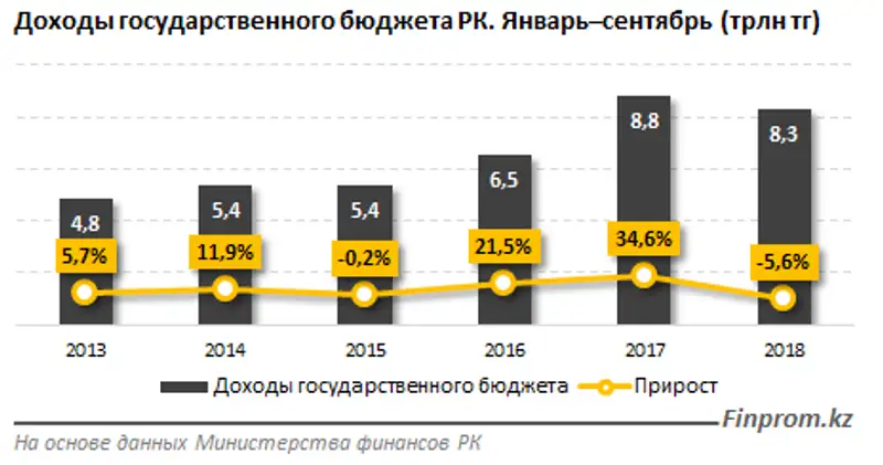 Поступления в бюджет не дотянули до прошлогодних показателей на 6%