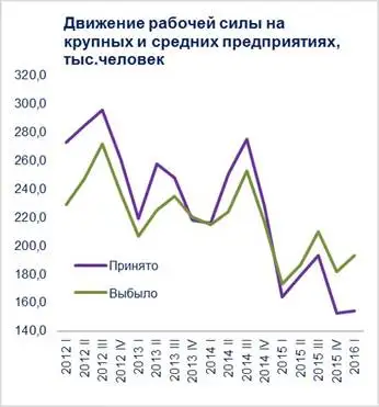 Работники крупных и средних предприятий теряют работу чаще, чем госслужащие