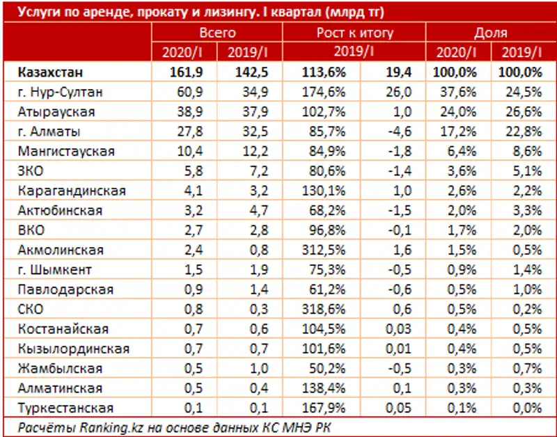Услуги по аренде, прокату и лизингу за I квартал 2020 года Услуги по аренде, прокату и лизингу за I квартал 2020 года, фото - Новости Zakon.kz от 04.06.2020 10:06
