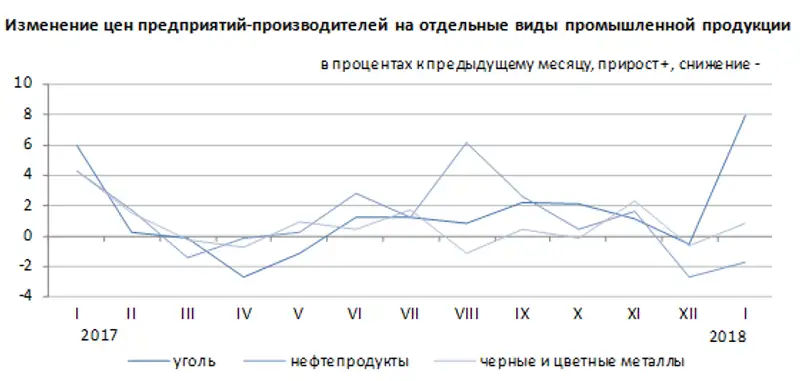 Цены предприятий-производителей промышленной продукции в январе 2019 года
