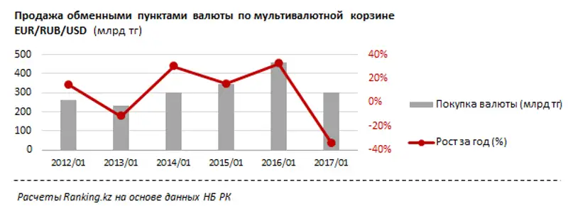 Продажа валюты обменными пунктами за январь 2017 года