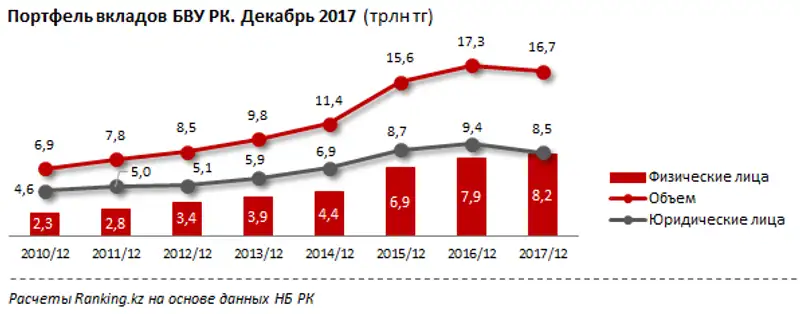 Розничные и корпоративные вклады БВУ РК за декабрь 2017 года