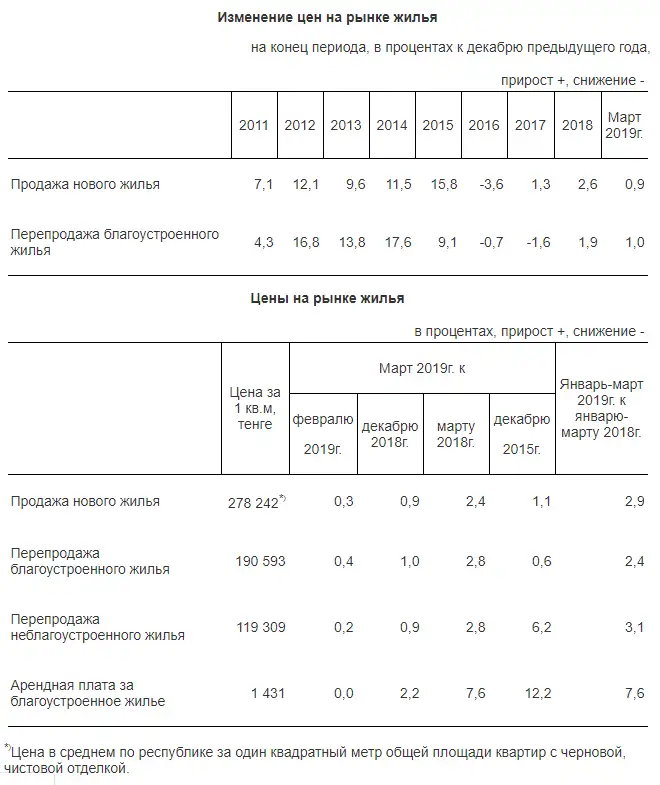 Цены на перепродажу жилья в Казахстане повысились